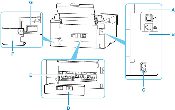 View from the rear of the printer. To the right hand side are the USB port (A), the wired LAN connector (B), and the power cord connector (C). In the center is the rear cover (D). Inside the rear cover is the transport unit (E). On the left hand side is the maintenance cover (F). Inside the maintenance cover is the maintenance cartridge (G).