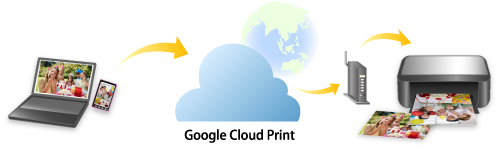 Canon : PIXMA-Handbücher : MG3000 series Drucken mit Google Cloud Print