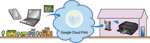 Шаг 3: Дополнительные возможности Google Cloud Print