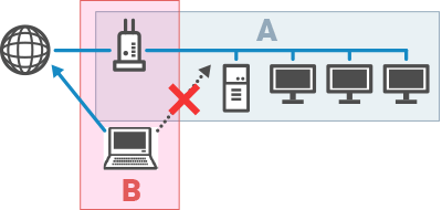 Abbildung: Konfiguration des Wireless Routers