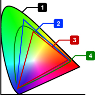 sRGB and Adobe RGB color spaces