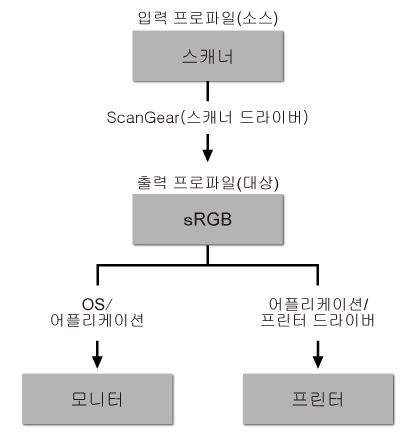 그림: 컬러 일치 워크플로