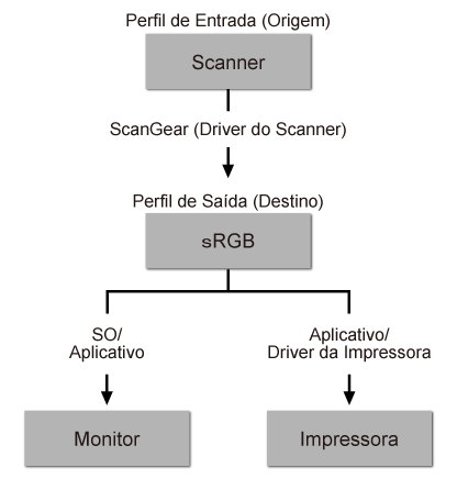 figura: fluxo Correspondência de Cores