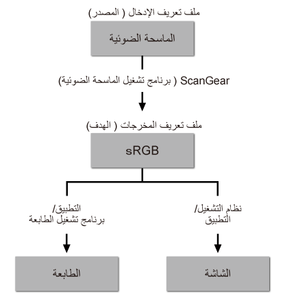 الشكل: تدفق مطابقة الألوان