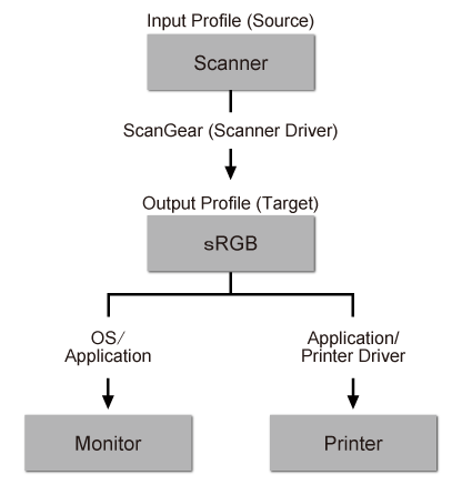 figure: Color Matching flow