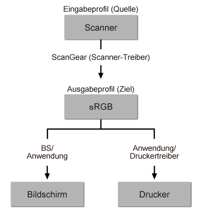 Abbildung: Ablauf Farbabgleich