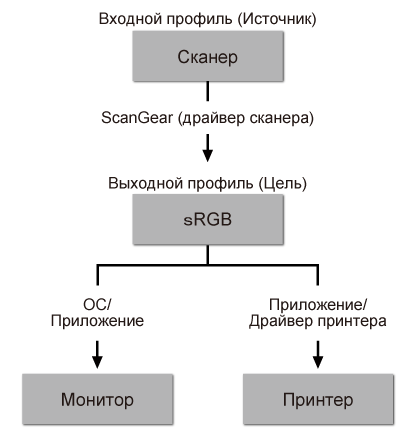 рисунок: процедура сопоставления цветов