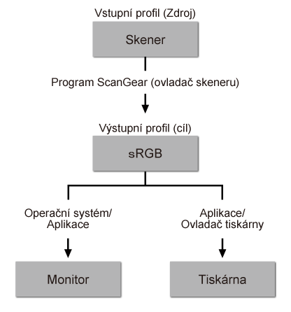 obrázek: Pořadí souladu barev