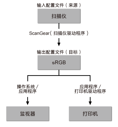 插图：色彩匹配流程