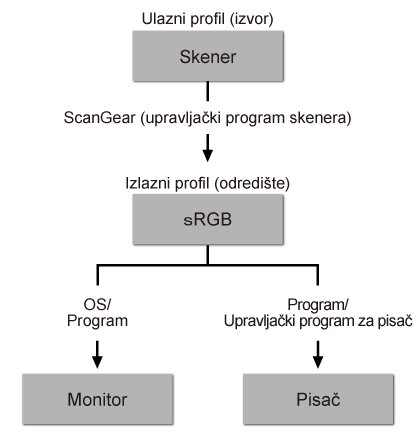 slika: tijek Podudaranje boja