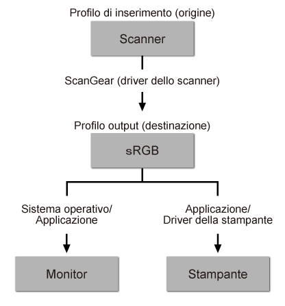 figura: Flusso Corrispondenza colore