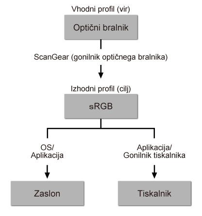 slika: potek ujemanja barv