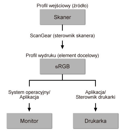 rysunek: kolejność czynności Dopasowywanie kolorów