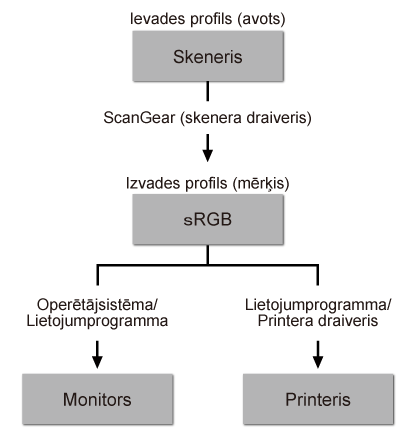 attēls: krāsu atbilstības plūsma