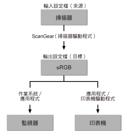 插圖：色彩匹配流程