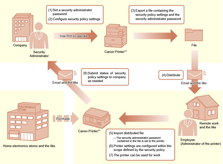 Security Policy Flowchart