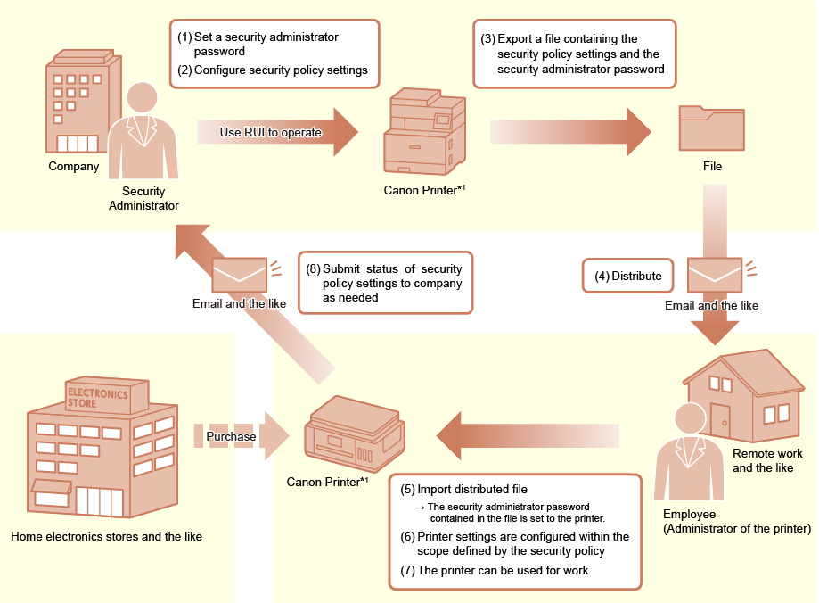 Diagramma di flusso dei criteri di sicurezza