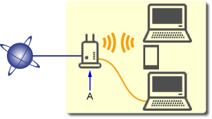 figur: Trådløs/kabelforbundet forbindelse