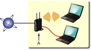 figure : Connexion sans fil/câblée