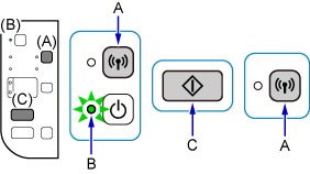 figure: Press and hold the Wi-Fi button and the ON lamp flashes; press the Black button, then press the Wi-Fi button