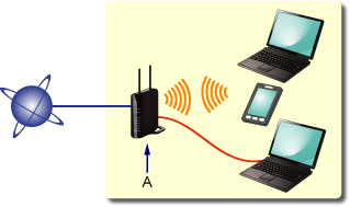 figure : Connexion sans fil/câblée