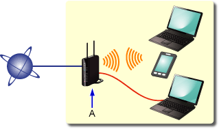 figure: Wireless/Wired Connection