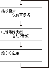 “简易设置”屏幕：检查传真设置