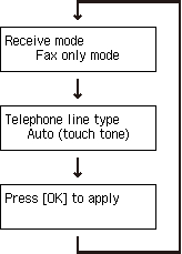 Tela da Configuração fácil: Verificar configurações do FAX