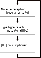 Ecran Configuration facile&nbsp;: Vérification paramètres du fax