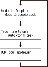 Ecran Configuration facile&nbsp;: Vérification paramètres du fax