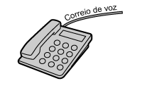 figura: Usando o serviço de correio de voz.