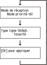 Écran Configuration facile : Vérification paramètres de la télécopie