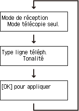 Écran Configuration facile : Vérification paramètres de la télécopie